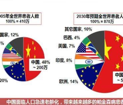 震驚！這種疾病已經(jīng)成為中老年人殺手 近一半在中國